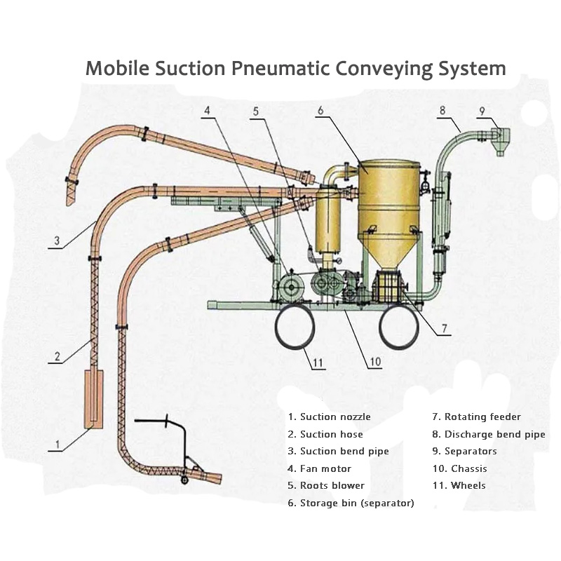 It foardiel fan it Mobile Suction Pneumatyske Conveying System